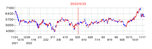 2022年5月23日 15:19前後のの株価チャート